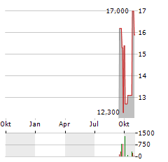 IGM BIOSCIENCES Aktie Chart 1 Jahr