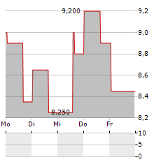 IGM BIOSCIENCES Aktie 5-Tage-Chart