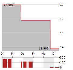 IGM BIOSCIENCES Aktie 5-Tage-Chart