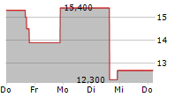 IGM BIOSCIENCES INC 5-Tage-Chart