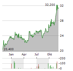 IGM FINANCIAL Aktie Chart 1 Jahr