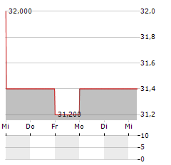 IGM FINANCIAL Aktie 5-Tage-Chart