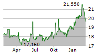 IGNITIS GRUPE AB Chart 1 Jahr