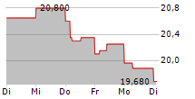 IGNITIS GRUPE AB 5-Tage-Chart