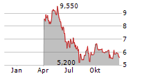 IGO LIMITED ADR Chart 1 Jahr