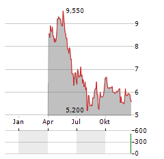 IGO LIMITED ADR Aktie Chart 1 Jahr