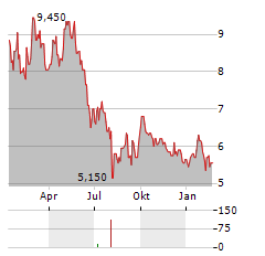 IGO LIMITED ADR Aktie Chart 1 Jahr