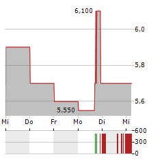 IGO LIMITED ADR Aktie 5-Tage-Chart