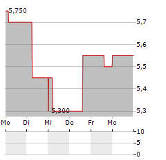 IGO LIMITED ADR Aktie 5-Tage-Chart