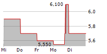 IGO LIMITED ADR 5-Tage-Chart