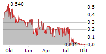 IGP ADVANTAG AG Chart 1 Jahr