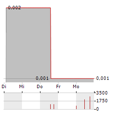 IGP ADVANTAG Aktie 5-Tage-Chart