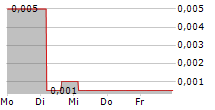 IGP ADVANTAG AG 5-Tage-Chart