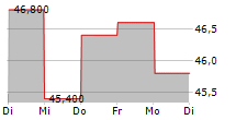 IHI CORPORATION 5-Tage-Chart