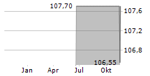 IHO VERWALTUNGS GMBH Chart 1 Jahr