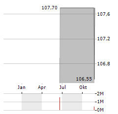 IHO VERWALTUNGS GMBH Aktie Chart 1 Jahr