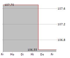 IHO VERWALTUNGS GMBH Chart 1 Jahr