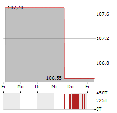 IHO VERWALTUNGS GMBH Aktie 5-Tage-Chart