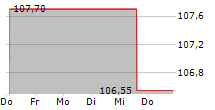 IHO VERWALTUNGS GMBH 5-Tage-Chart