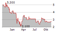 IHS HOLDING LIMITED Chart 1 Jahr