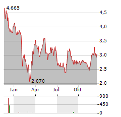 IHS TOWERS Aktie Chart 1 Jahr