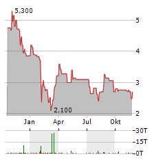 IHS TOWERS Aktie Chart 1 Jahr