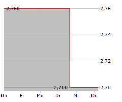 IHS HOLDING LIMITED Chart 1 Jahr