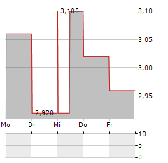 IHS TOWERS Aktie 5-Tage-Chart