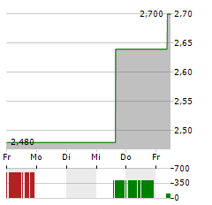 IHS TOWERS Aktie 5-Tage-Chart