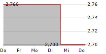 IHS HOLDING LIMITED 5-Tage-Chart