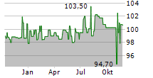 IKB DEUTSCHE INDUSTRIEBANK AG Chart 1 Jahr