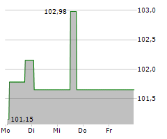 IKB DEUTSCHE INDUSTRIEBANK AG Chart 1 Jahr