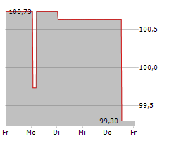 IKB DEUTSCHE INDUSTRIEBANK AG Chart 1 Jahr