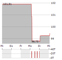 IKB DEUTSCHE INDUSTRIEBANK Aktie 5-Tage-Chart