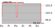 IKB DEUTSCHE INDUSTRIEBANK AG 5-Tage-Chart