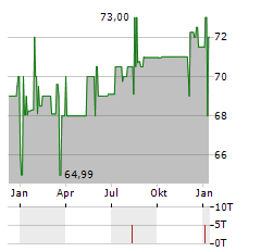 IKB FUNDING TRUST I Aktie Chart 1 Jahr