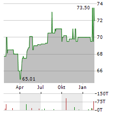 IKB FUNDING TRUST I Aktie Chart 1 Jahr