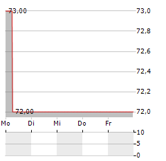 IKB FUNDING TRUST I Aktie 5-Tage-Chart