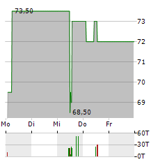 IKB FUNDING TRUST I Aktie 5-Tage-Chart