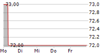 IKB FUNDING TRUST I 5-Tage-Chart