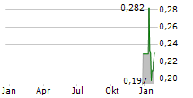 ILIKA PLC Chart 1 Jahr