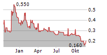 ILIKA PLC Chart 1 Jahr