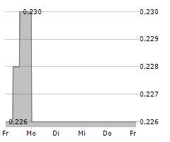 ILIKA PLC Chart 1 Jahr