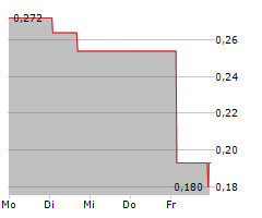 ILIKA PLC Chart 1 Jahr