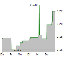 ILIKA PLC Chart 1 Jahr