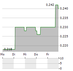 ILIKA Aktie 5-Tage-Chart