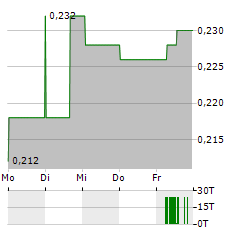 ILIKA Aktie 5-Tage-Chart