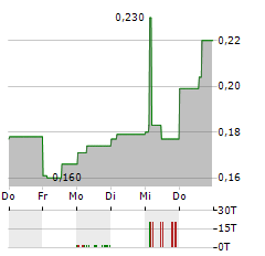 ILIKA Aktie 5-Tage-Chart