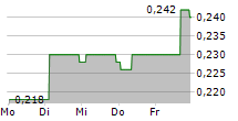 ILIKA PLC 5-Tage-Chart