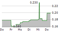 ILIKA PLC 5-Tage-Chart